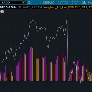 Weighted S&P Advance Decline Line